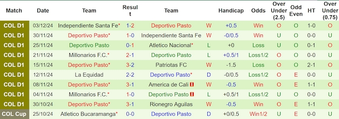 Nhận định, soi kèo Atletico Nacional vs Deportivo Pasto, 6h30 ngày 6/12: Níu chân nhau - Ảnh 3