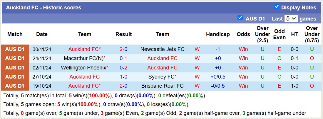 Nhận định, soi kèo Auckland FC vs Wellington Phoenix, 11h00 ngày 7/12: Tiếp tục thắng lợi - Ảnh 2