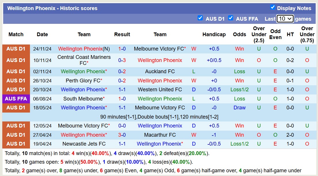 Nhận định, soi kèo Auckland FC vs Wellington Phoenix, 11h00 ngày 7/12: Tiếp tục thắng lợi - Ảnh 3