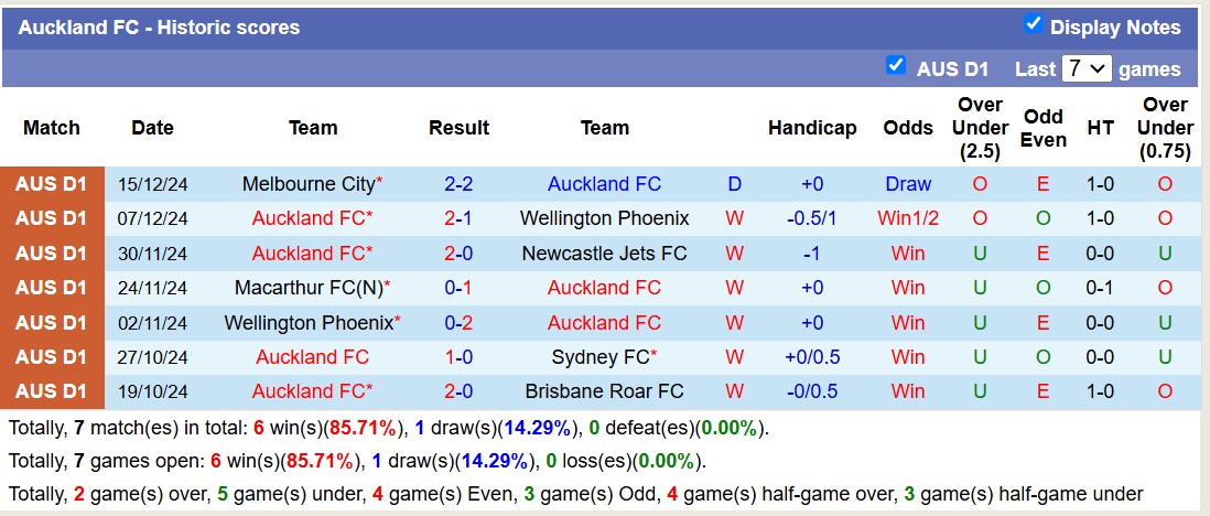 Nhận định, soi kèo Auckland FC vs Western United, 11h00 ngày 21/12: Củng cố ngôi đầu - Ảnh 2