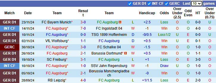 Nhận định, soi kèo Augsburg vs Bochum, 21h30 ngày 30/11: Tránh xa đèn đỏ - Ảnh 2