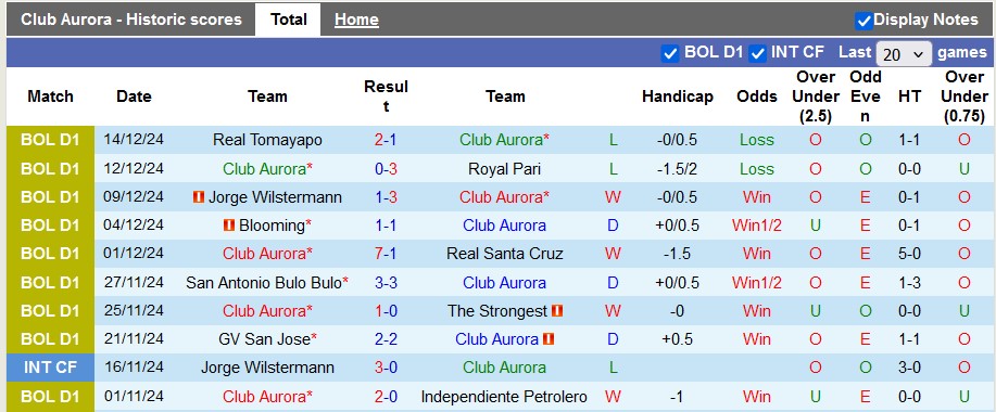 Nhận định, soi kèo Aurora vs Nacional Potosi, 6h00 ngày 18/12: Rào cản tâm lý - Ảnh 1