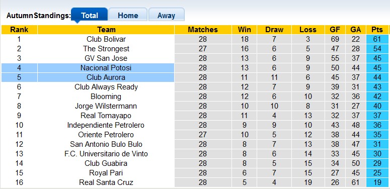 Nhận định, soi kèo Aurora vs Nacional Potosi, 6h00 ngày 18/12: Rào cản tâm lý - Ảnh 4