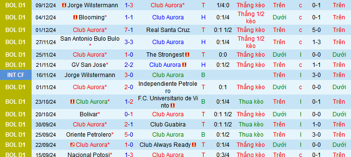 Nhận định, soi kèo Aurora vs Royal Pari, 06h00 ngày 12/12: Át via khách  - Ảnh 1