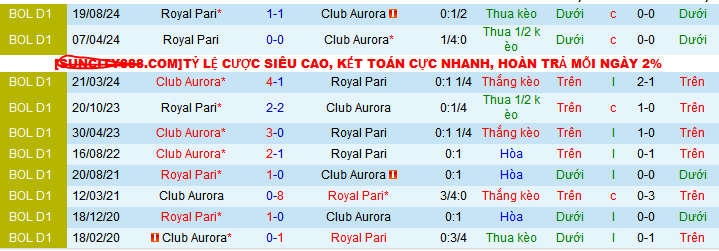 Nhận định, soi kèo Aurora vs Royal Pari, 06h00 ngày 12/12: Át via khách  - Ảnh 3