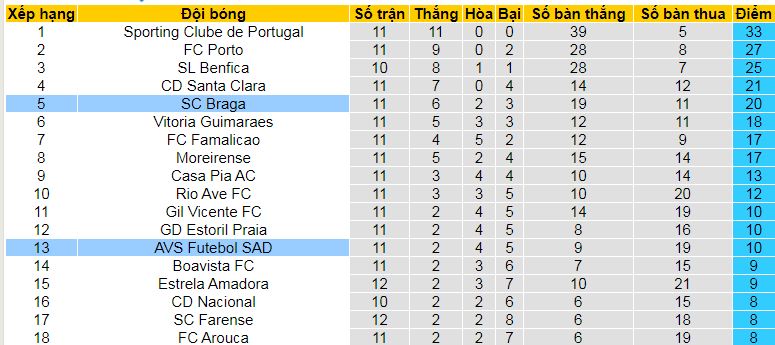 Nhận định, soi kèo AVS Futebol SAD vs SC Braga, 03h30 ngày 2/12: Top 4 vẫy gọi Braga - Ảnh 4