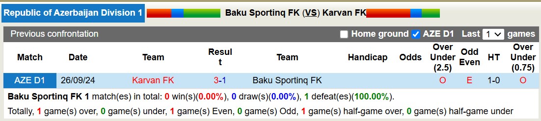 Nhận định, soi kèo Baku Sportinq FK vs Karvan FK, 17h00 ngày 24/12: Sáng cửa trên - Ảnh 4