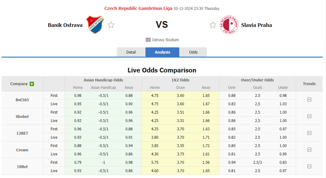 Nhận định, soi kèo Banik Ostrava vs Slavia Praha, 23h30 ngày 05/12: Bất ngở sảy chân - Ảnh 1