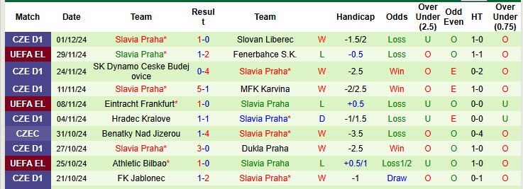 Nhận định, soi kèo Banik Ostrava vs Slavia Praha, 23h30 ngày 05/12: Bất ngở sảy chân - Ảnh 3