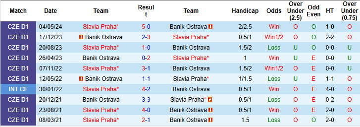 Nhận định, soi kèo Banik Ostrava vs Slavia Praha, 23h30 ngày 05/12: Bất ngở sảy chân - Ảnh 4