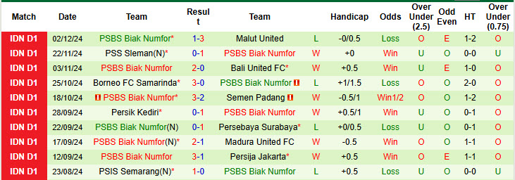 Nhận định, soi kèo Barito Putera vs Biak Numfor, 15h30 ngày 08/12: An toàn ra về - Ảnh 3