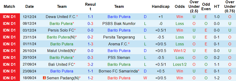 Nhận định, soi kèo Barito Putera vs Persib Bandung, 19h00 ngày 18/12: Cửa trên ‘tạch’ - Ảnh 1