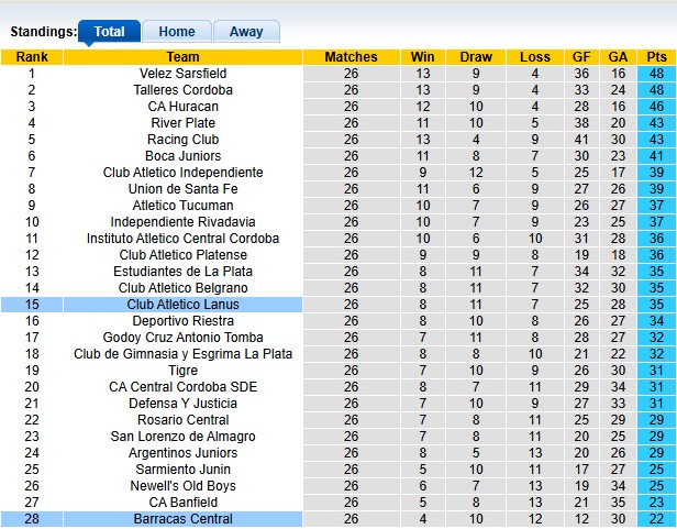 Nhận định, soi kèo Barracas Central vs Lanus, 5h00 ngày 14/12: Trên đà hồi sinh - Ảnh 4