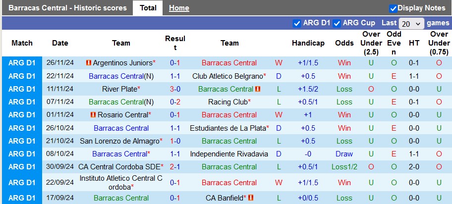 Nhận định, soi kèo Barracas Central vs Tigre, 3h00 ngày 3/12: Không dễ cho cửa trên - Ảnh 1