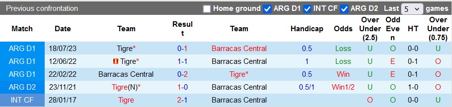 Nhận định, soi kèo Barracas Central vs Tigre, 3h00 ngày 3/12: Không dễ cho cửa trên - Ảnh 3