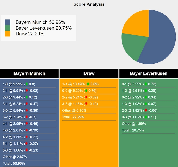 Nhận định, soi kèo Bayern Munich vs Bayer Leverkusen, 2h45 ngày 4/12: Đòi lại vị thế - Ảnh 7