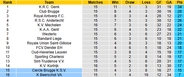 Nhận định, soi kèo Beerschot vs Cercle Brugge, 22h00 ngày 1/12: - Ảnh 5