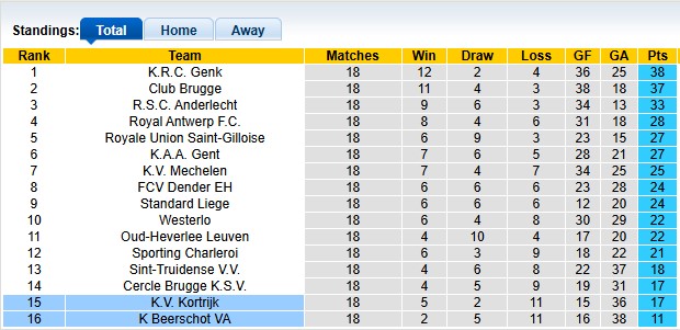 Nhận định, soi kèo Beerschot vs Kortrijk, 2h45 ngày 22/12: Cởi mở - Ảnh 4