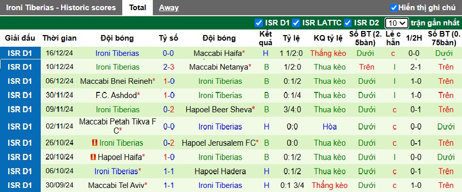 Nhận định, soi kèo Beitar Jerusalem vs Ironi Tiberias, 01h00 ngày 24/12: Bệ phóng sân nhà - Ảnh 3