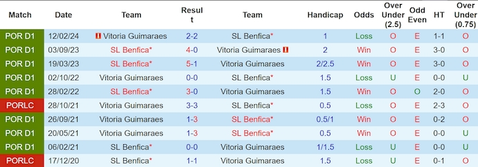 Nhận định, soi kèo Benfica vs Vitoria Guimaraes, 1h00 ngày 8/12: Khó cản chủ nhà - Ảnh 4