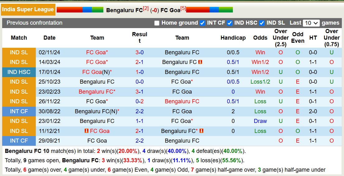 Nhận định, soi kèo Bengaluru FC vs FC Goa, 18h30 ngày 14/12: Tiếp tục gieo sầu - Ảnh 4