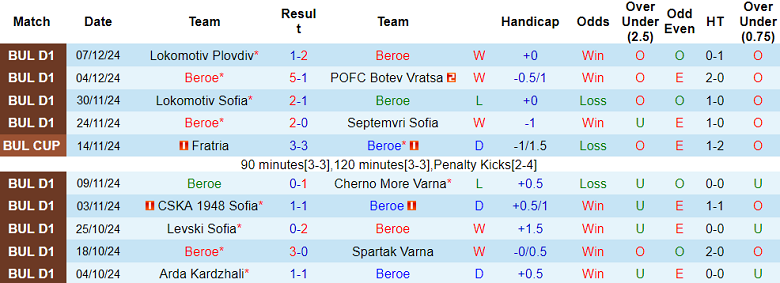 Nhận định, soi kèo Beroe vs Lokomotiv Plovdiv, 21h00 ngày 13/12: Cửa trên thắng thế - Ảnh 1