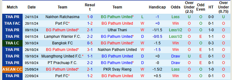 Nhận định, soi kèo BG Pathum United vs Bangkok United, 19h00 ngày 01/12: Chênh vênh trên ngôi đầu bảng - Ảnh 2