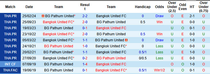 Nhận định, soi kèo BG Pathum United vs Bangkok United, 19h00 ngày 01/12: Chênh vênh trên ngôi đầu bảng - Ảnh 4