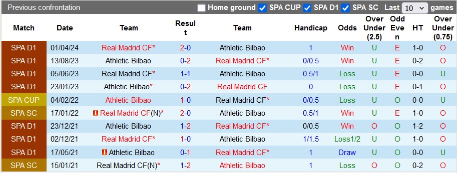 Nhận định, soi kèo Bilbao vs Real Madrid, 3h00 ngày 5/12: Cú đấm chí mạng - Ảnh 3