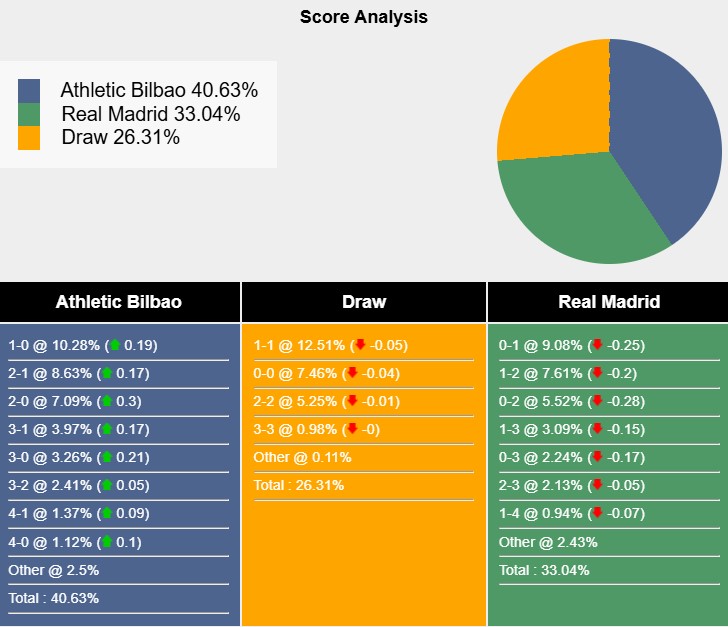 Nhận định, soi kèo Bilbao vs Real Madrid, 3h00 ngày 5/12: Cú đấm chí mạng - Ảnh 7