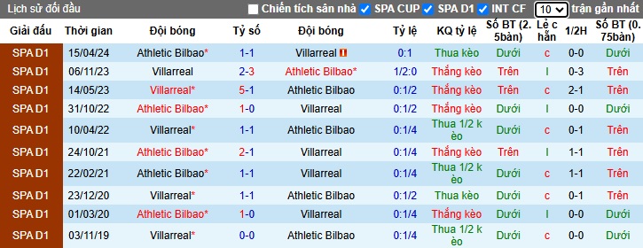 Nhận định, soi kèo Bilbao vs Villarreal, 22h15 ngày 8/12: Bắn hạ Tàu ngầm Vàng - Ảnh 2