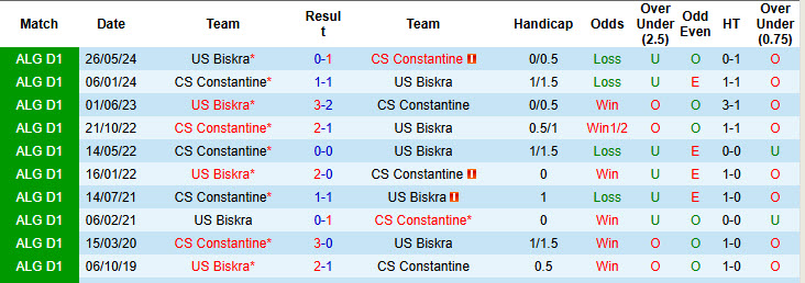 Nhận định, soi kèo Biskra vs Constantine, 23h30 ngày 02/12: Nỗ lực bảo vệ ngôi đầu - Ảnh 4