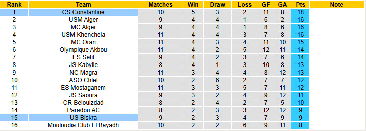 Nhận định, soi kèo Biskra vs Constantine, 23h30 ngày 02/12: Nỗ lực bảo vệ ngôi đầu - Ảnh 5