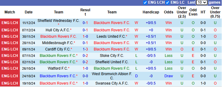 Nhận định, soi kèo Blackburn vs Luton Town, 22h00 ngày 14/12: Hoa hồng vào phom - Ảnh 2