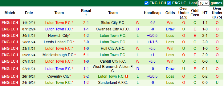 Nhận định, soi kèo Blackburn vs Luton Town, 22h00 ngày 14/12: Hoa hồng vào phom - Ảnh 3