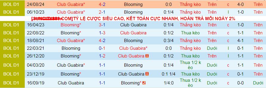 Nhận định, soi kèo Blooming vs Guabira, 07h00 ngày 15/12: Vị khách yếu bóng vía - Ảnh 3