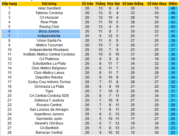 Nhận định, soi kèo Boca Juniors vs CA Independiente, 05h15 ngày 15/12: Boca thắng nhẹ - Ảnh 5