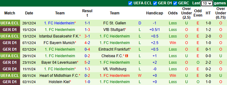 Nhận định, soi kèo Bochum vs Heidenheim, 21h30 ngày 22/12: Chung cảnh cùng đường - Ảnh 3