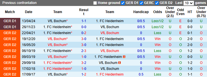 Nhận định, soi kèo Bochum vs Heidenheim, 21h30 ngày 22/12: Chung cảnh cùng đường - Ảnh 4