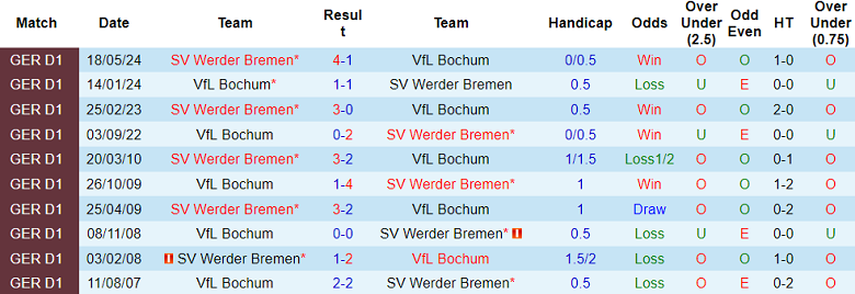 Nhận định, soi kèo Bochum vs Werder Bremen, 21h30 ngày 7/12: Cửa dưới ‘tạch’ - Ảnh 3