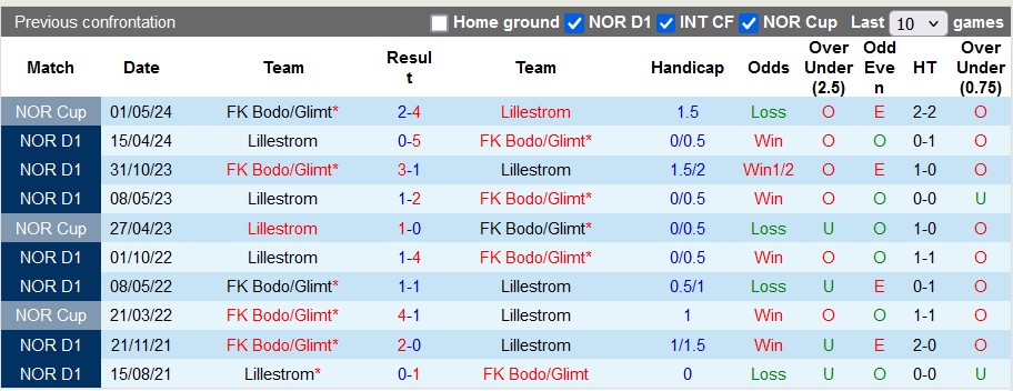 Nhận định, soi kèo Bodo/Glimt vs Lillestrom, 22h59 ngày 1/12: Nhẹ nhàng lên ngôi - Ảnh 3