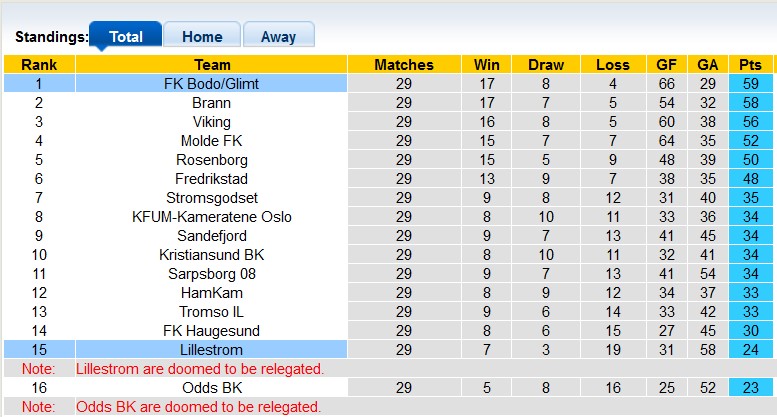 Nhận định, soi kèo Bodo/Glimt vs Lillestrom, 22h59 ngày 1/12: Nhẹ nhàng lên ngôi - Ảnh 4