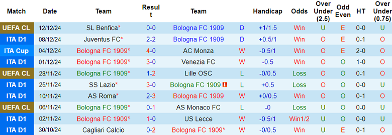 Nhận định, soi kèo Bologna vs Fiorentina, 21h00 ngày 15/12: Chia điểm? - Ảnh 1