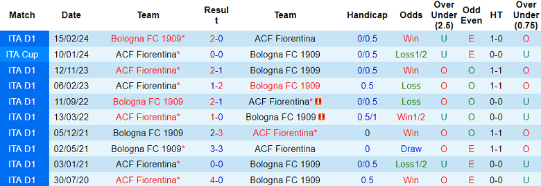 Nhận định, soi kèo Bologna vs Fiorentina, 21h00 ngày 15/12: Chia điểm? - Ảnh 3