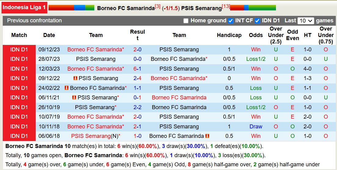 Nhận định, soi kèo Borneo Samarinda vs PSIS Semarang, 15h30 ngày 6/12: Điểm tựa sân nhà - Ảnh 4