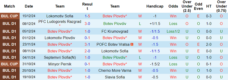 Nhận định, soi kèo Botev Plovdiv vs Ludogorets, 22h00 ngày 19/12: Đối thủ kỵ giơ - Ảnh 1