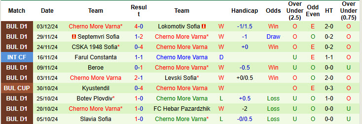 Nhận định, soi kèo Botev Vratsa vs Cherno More Varna, 20h00 ngày 07/12: Phong độ chạm đáy - Ảnh 3