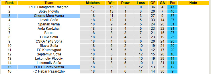 Nhận định, soi kèo Botev Vratsa vs Cherno More Varna, 20h00 ngày 07/12: Phong độ chạm đáy - Ảnh 5