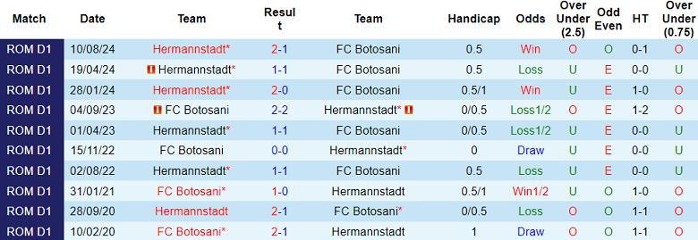 Nhận định, soi kèo Botosani vs Hermannstadt, 22h00 ngày 13/12: Cửa dưới ‘tạch’ - Ảnh 3