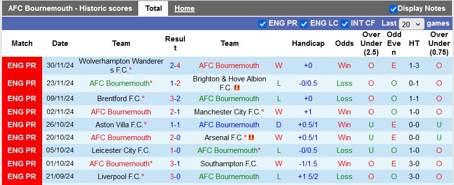 Nhận định, soi kèo Bournemouth vs Tottenham, 3h15 ngày 6/12: Vặt lông Gà trống - Ảnh 1